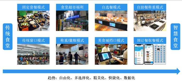 智慧食堂建設能夠改變傳統(tǒng)食堂的哪些問題? 智慧食堂建設能夠改變傳統(tǒng)食堂的哪些問題?