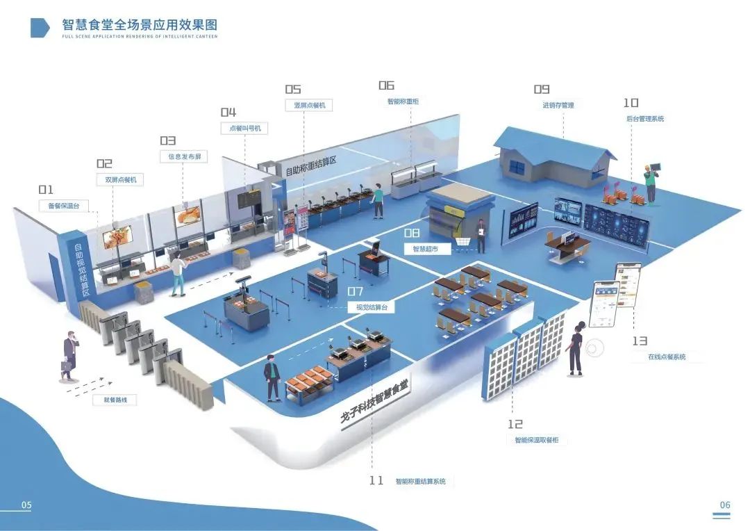 智慧食堂全場景解決方案 智慧食堂全場景解決方案