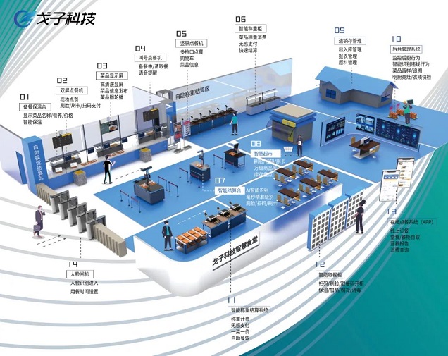 智慧食堂 智慧食堂